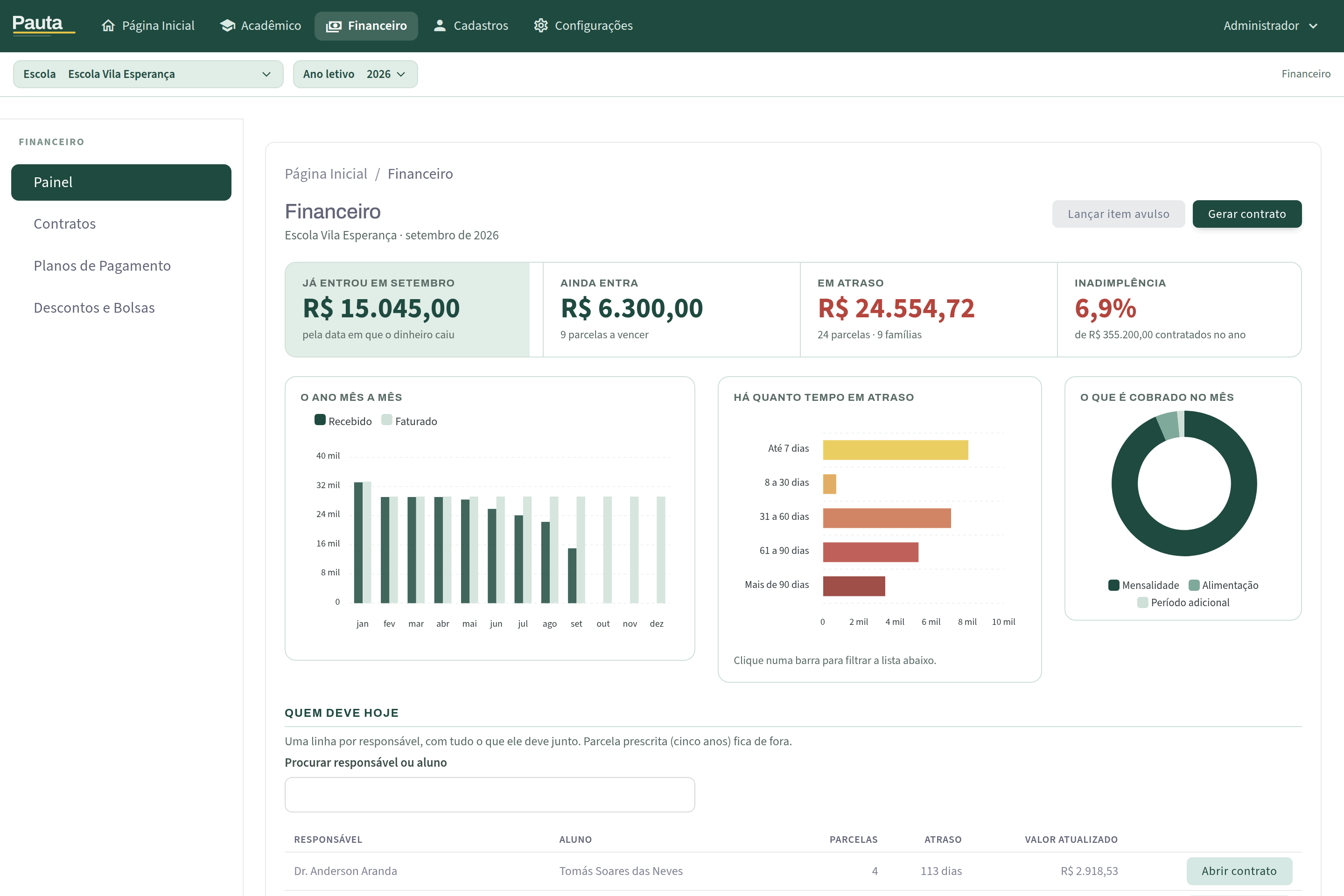 Painel financeiro da escola de exemplo: quanto já entrou no mês, quanto ainda entra, o total em atraso e a inadimplência do ano; um gráfico do ano mês a mês comparando recebido e faturado, um gráfico das faixas de atraso e outro da composição do que é cobrado; abaixo, a lista de quem deve hoje com o valor atualizado de cada responsável